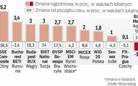 Tydzień na rynkach wschodzących