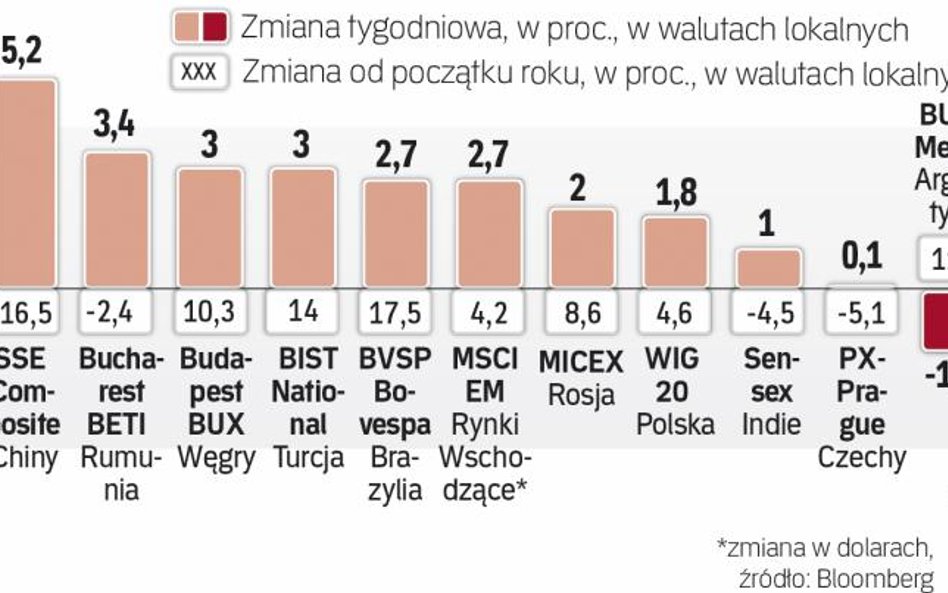 Tydzień na rynkach wschodzących