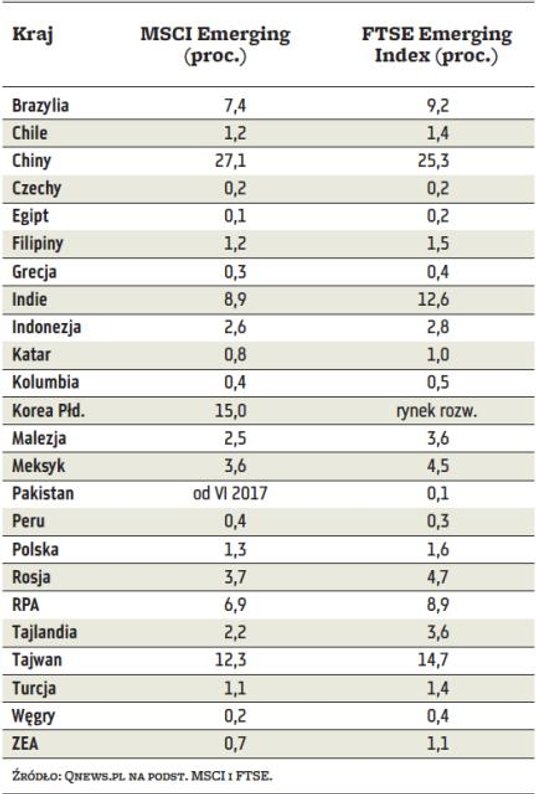 Skład indeksów rynków wschodzących