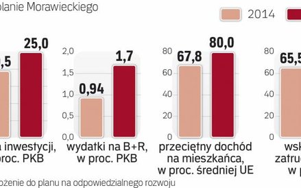 Ambitne zamierzenia do 2020 roku