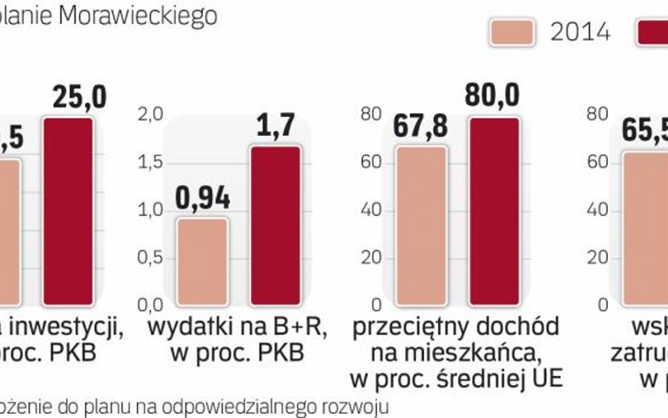 Ambitne zamierzenia do 2020 roku