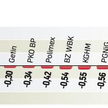 WIG20 stracił 0,79 proc., podczas gdy gieŁdy w Europie Zachodniej rosły. Warszawski wskaźnik pociągn