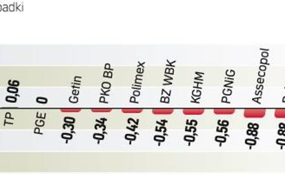 WIG20 stracił 0,79 proc., podczas gdy gieŁdy w Europie Zachodniej rosły. Warszawski wskaźnik pociągn