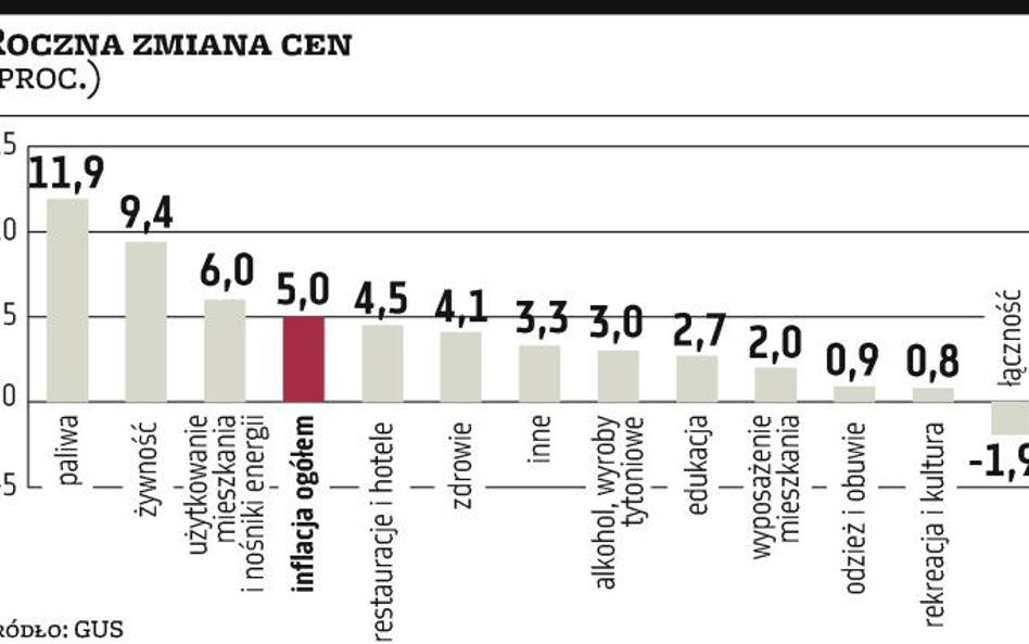 Oczekiwania lekko w górę