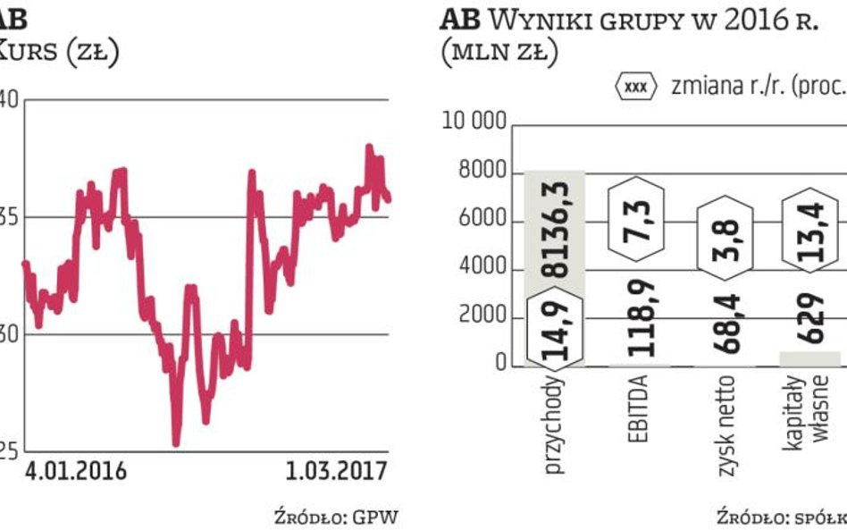 AB twardo trzyma marże