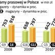 Najbliższe lata będą dla branży czasem zaciskania pasa, a wyższe ceny mogą pogłębić spadek czytelnic