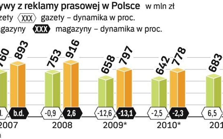 Najbliższe lata będą dla branży czasem zaciskania pasa, a wyższe ceny mogą pogłębić spadek czytelnic