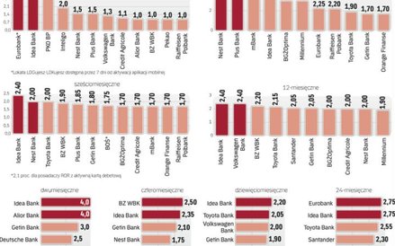 Ranking najlepszych na rynku lokat na różne terminy