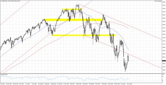 US500.f, Interwał Dzienny