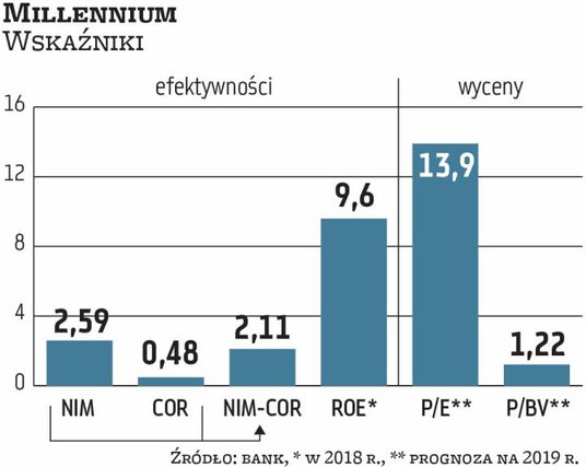 Spory portfel hipotek walutowych powoduje, że Millennium nie bryluje pod względem wysokości marży an