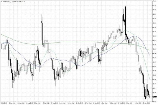 Notowania ropy naftowej Brent – dane dzienne