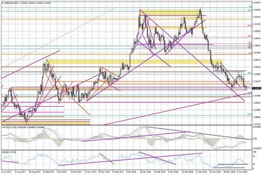 Wykres dzienny GBP/USD