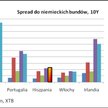 Poranny komentarz rynkowy – euro najtańsze od dwóch miesięcy