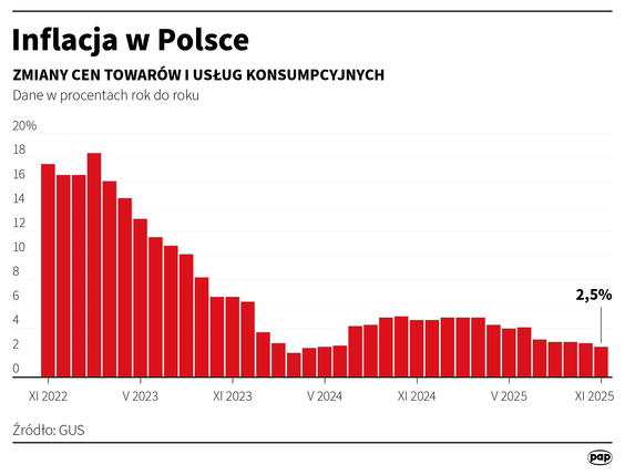 Inflacja CPI w listopadzie wyniosła rdr 2,5 proc. - GUS. Odczyt flash: 2,4 proc. W październiku: 2,8
