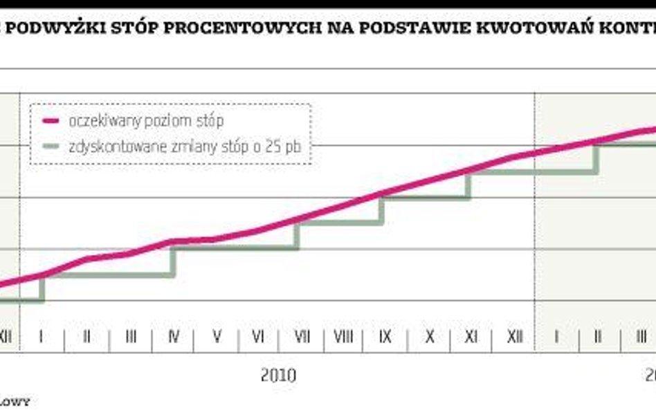 Rynek spodziewa się dużych podwyżek stóp procentowych w 2010 roku
