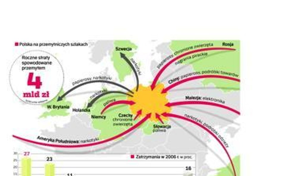 Przemytnicy polubili Polskę