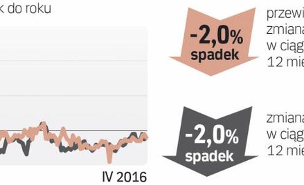 Barometr cen: Domy na sprzedaż