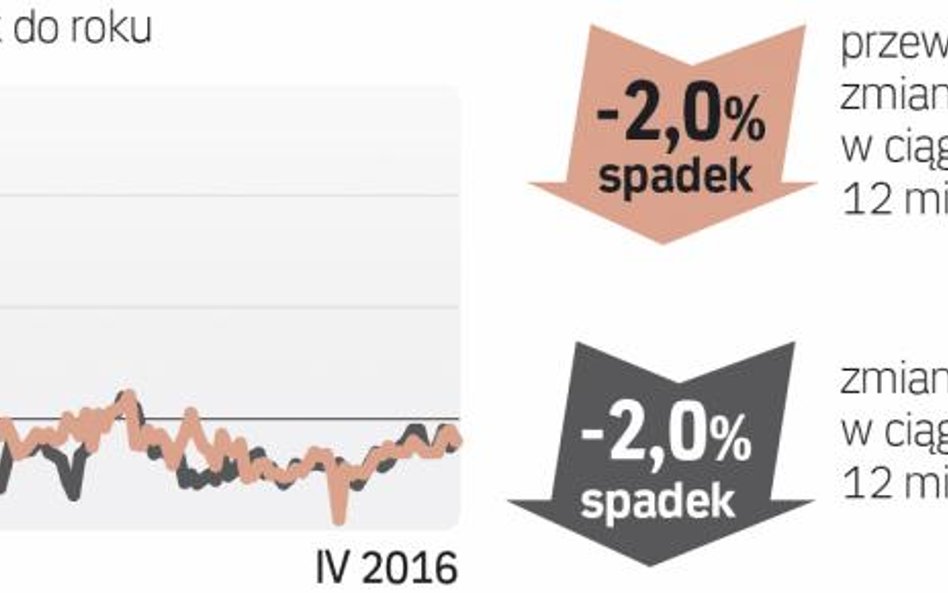 Barometr cen: Domy na sprzedaż