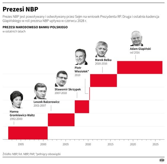 Prezesi Narodowego Banku Polskiego