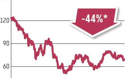 KGHM | Skarb Państwa posiada 31,79 proc. udziałów w spółce. 3,4 mld zł sięga spadek wartości papieró