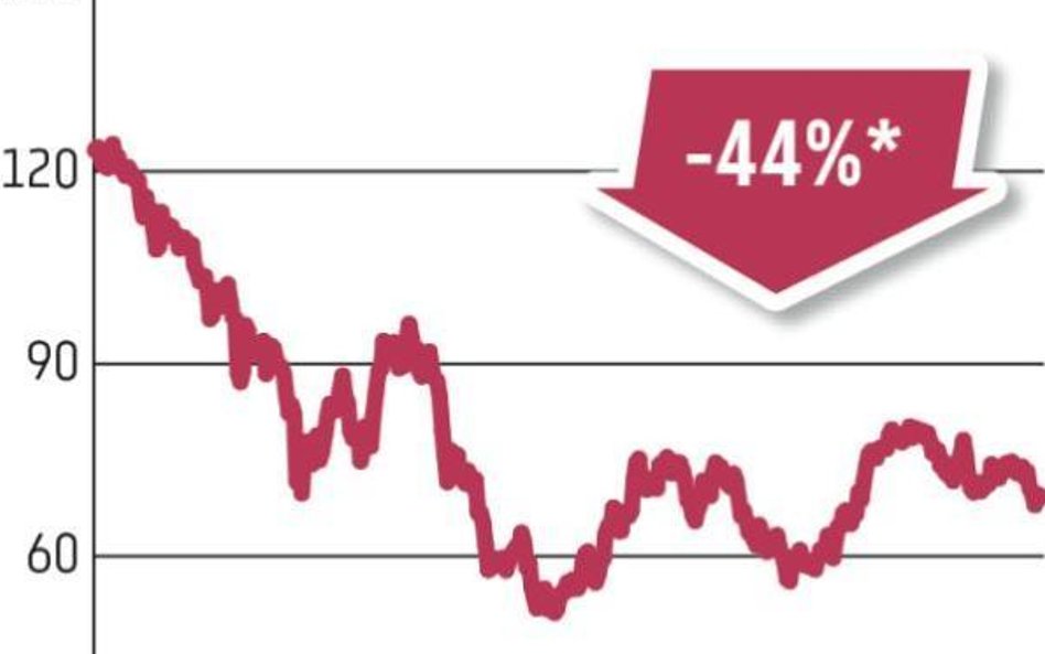 KGHM | Skarb Państwa posiada 31,79 proc. udziałów w spółce. 3,4 mld zł sięga spadek wartości papieró