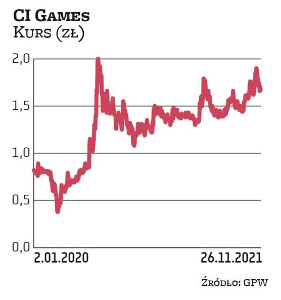 CI Games pod względem kapitalizacji jest najmniejszą spółką w WIG.GAMES. Wartość studia sięga 300 ml