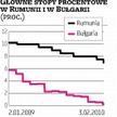 Rumunia ścięła stopy procentowe