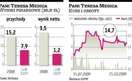 Teresa stawia na eksport