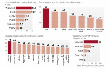 Cena jest wciąż głównym kryterium wyboru na zakupach, także w sieci