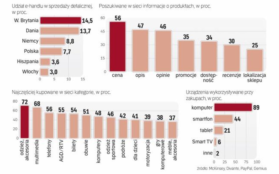 Cena jest wciąż głównym kryterium wyboru na zakupach, także w sieci