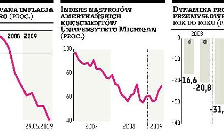 Najgorsze stadium recesji gospodarka ma już za sobą