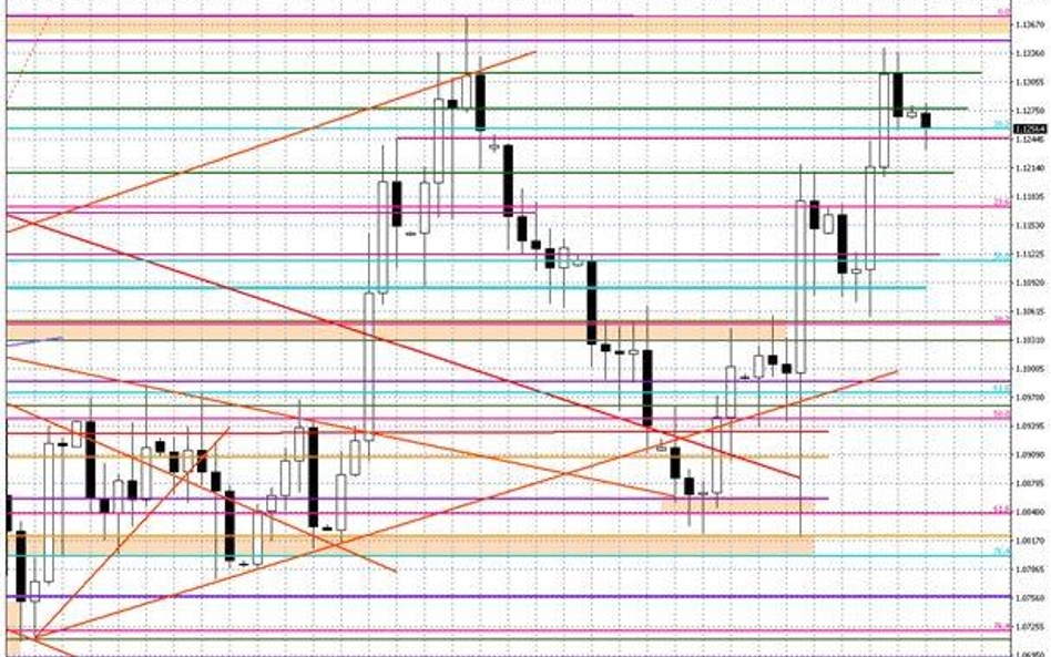 Wykres dzienny EUR/USD