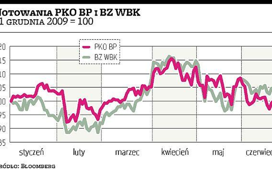 Perspektywa fuzji ciąży kursowi PKO BP