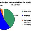 Preferujemy lokaty bankowe
