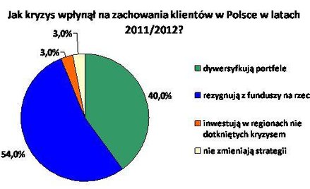Preferujemy lokaty bankowe