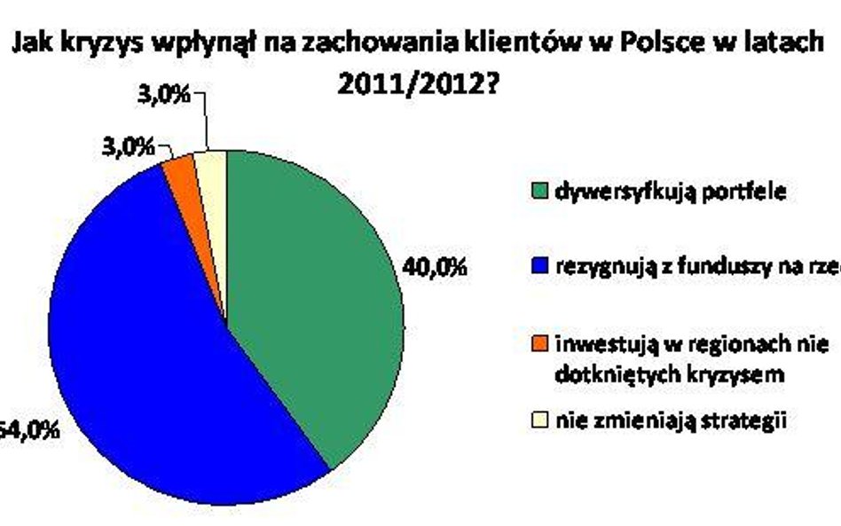 Preferujemy lokaty bankowe