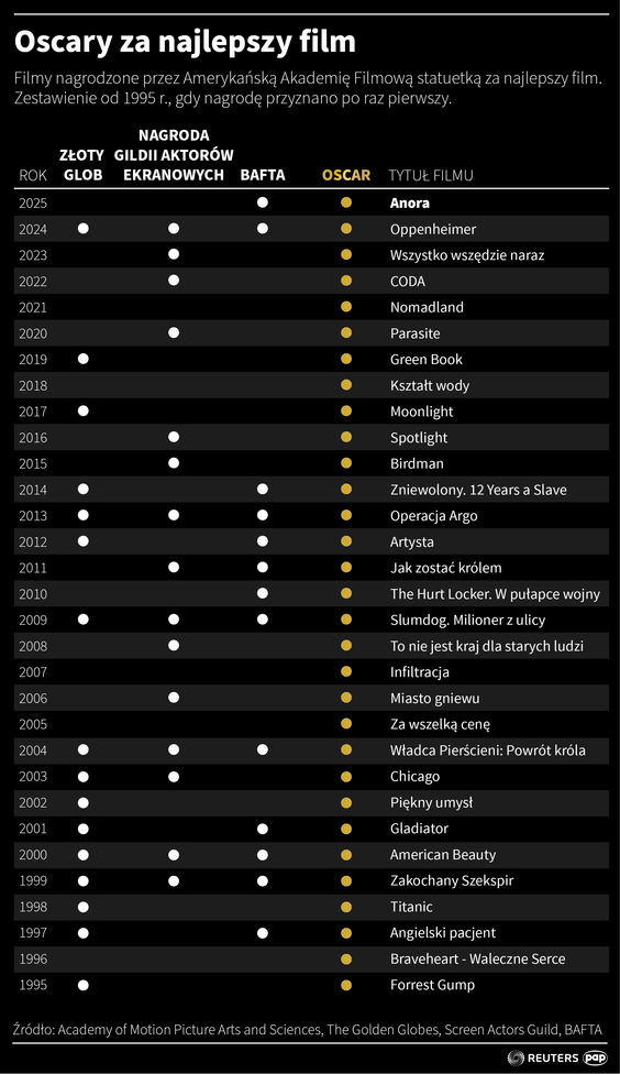 Oscary za najlepszy film