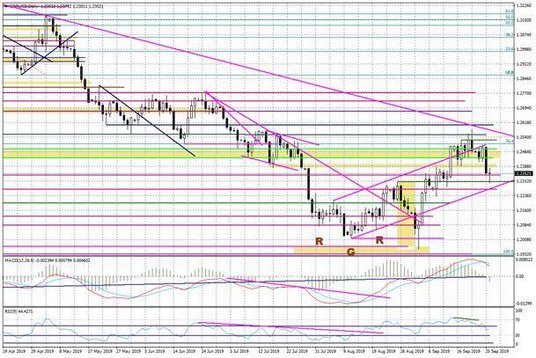 Wykres dzienny GBPUSD