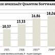 Sprzedaż Quantum jest porównywalna, ale marże spadają