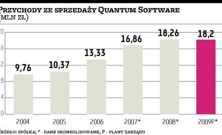 Sprzedaż Quantum jest porównywalna, ale marże spadają