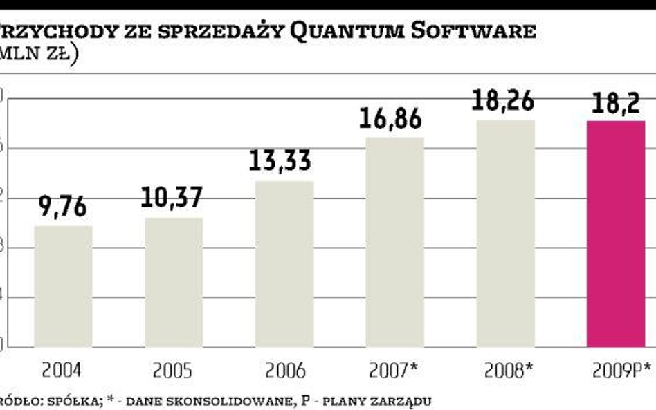 Sprzedaż Quantum jest porównywalna, ale marże spadają