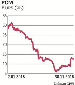 W przypadku PCM są już konkrety przeglądu: PKO Leasing ogłosił wezwanie do sprzedaży akcji, oferując