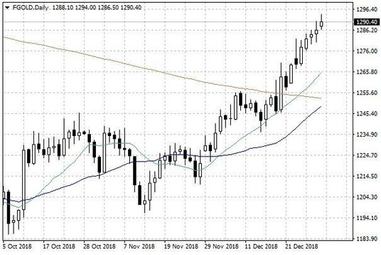 Notowania złota – dane dzienne