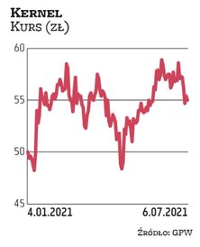 Kernel jest faworytem DM BDM. Obecnie kurs akcji ukraińskiej spółki sięga 55 zł. Lokalne minimum zan