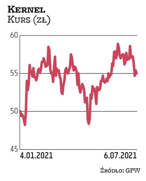 Kernel jest faworytem DM BDM. Obecnie kurs akcji ukraińskiej spółki sięga 55 zł. Lokalne minimum zan