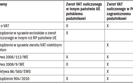 Przepisy regulujące zasady zwrotu VAT przedsiębiorcom niemającym w państwie zwrotu rezydencji podatk