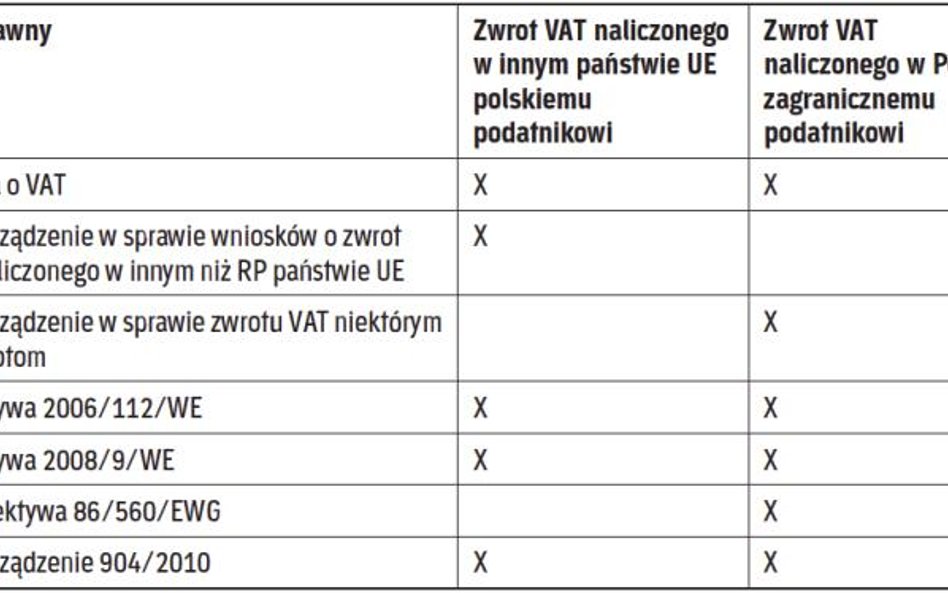 Przepisy regulujące zasady zwrotu VAT przedsiębiorcom niemającym w państwie zwrotu rezydencji podatk
