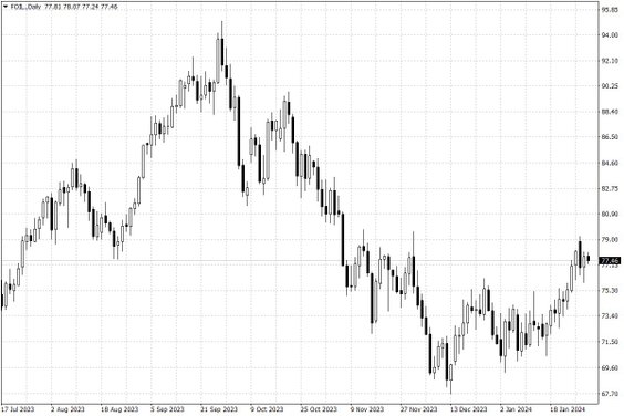 Notowania ropy naftowej WTI – dane dzienne