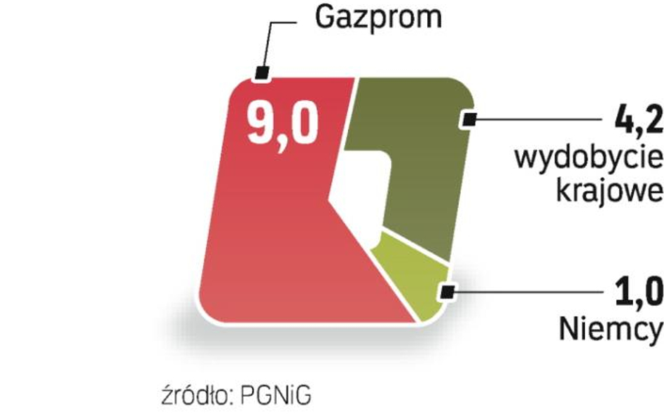 W tym roku to ok. 9 mld m3. Od 2014 r. rocznie przez gazoport możemy mieć ok. 5 mld m3.