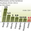 Deweloperzy wstrzymali wiele projektów centrów handlowych. Choć już w ub.r. tempo inwestycji spadło,